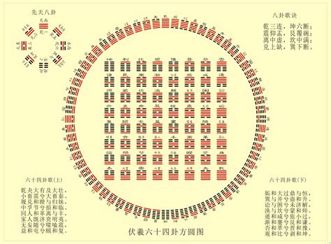 六十四卦方圆图|易经六十四卦详解